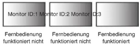 Monitor ID:1 Monitor ID:2 Monitor D:3 Fernbedienung funktioniert nicht Fernbedienung funktioniert nicht Fernbedienung funktioniert