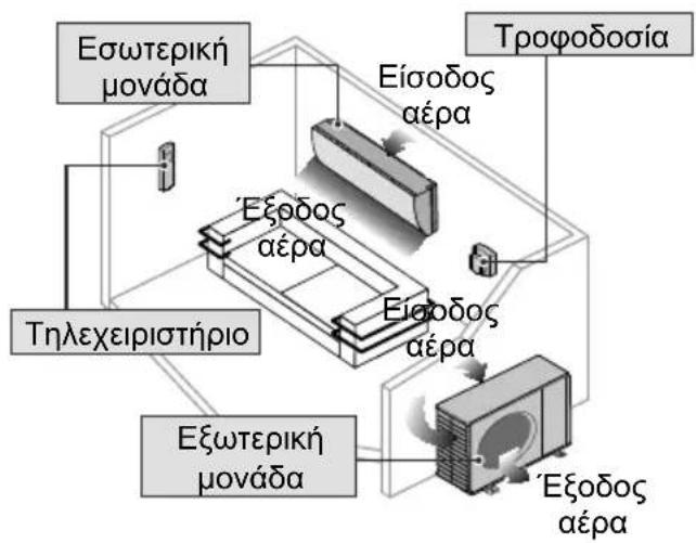 Εσωτερική μονάδα Τηλεχειριστήριο Εξωτερική μονάδα Είσοδος αέρα Εξοδος αέρα Είσοδος αέρα Τροφοδοσία Εξοδος αέρα