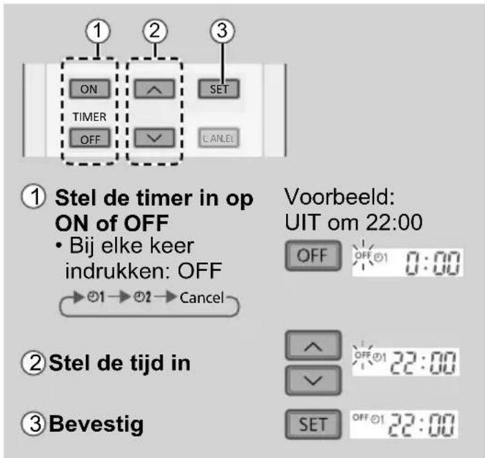 ① Stel de timer in op ON of OFF • Bij elke keer indrukken: OFF → Ø1 → Ø2 → Cancel ② Stel de tijd in ③ Bevestig Voorbeeld: UIT om 22:00 OFF OFF Ø1 0:00 ^ OFF Ø1 22:00 ✓ SET OFF Ø1 22:00