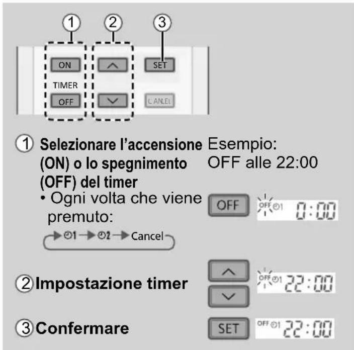 ① Selezionare l'accensione Esempio: (ON) o lo spegnimento OFF alle 22:00 (OFF) del timer • Ogni volta che viene premuto: OFF OFF@1 0:00 →@1 →@2 → Cancel ② Impostazione timer ^ OFF@1 22:00 ✓ ③ Confermare SET OFF@1 22:00