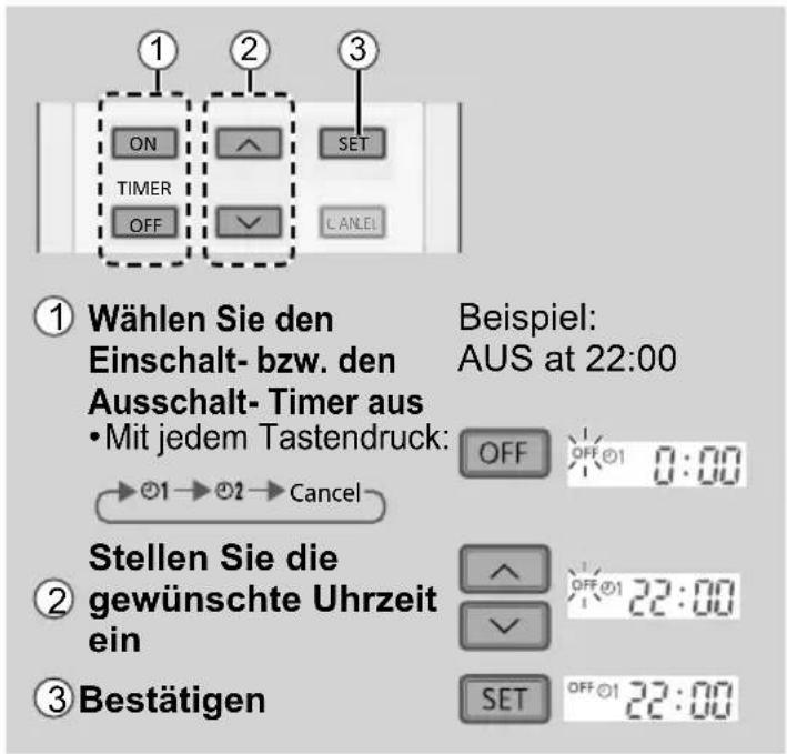 ① Wählen Sie den Einschalt- bzw. den Ausschalt- Timer aus • Mit jedem Tastendruck: Beispiel: AUS at 22:00 OFF OFF 0:00 →○1→○2→Cancel ② Stellen Sie die gewünschte Uhrzeit ein SET OFF 01 22:00 ③ Bestätigen