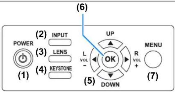 (1) (2) INPUT POWER (3) LENS (4) KEYSTONE (5) OK L VOL - UP DOWN R VOL + MENU (6) (7)