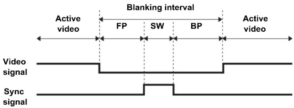 Blanking interval Active video FP SW BP Active video Video signal Sync signal