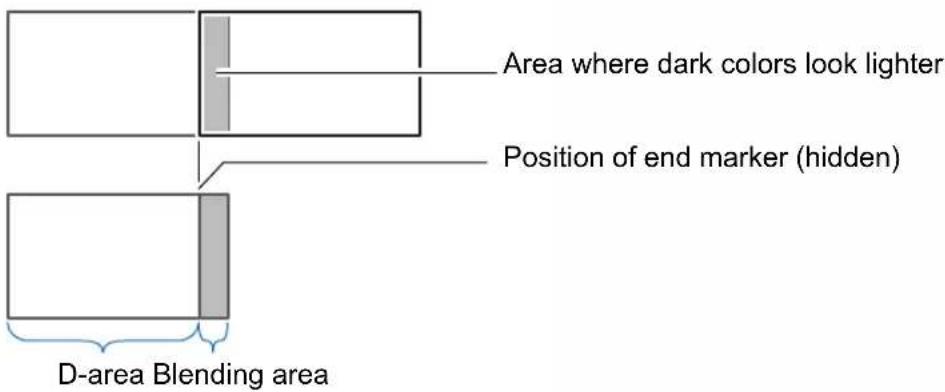 Area where dark colors look lighter Position of end marker (hidden) D-area Blending area