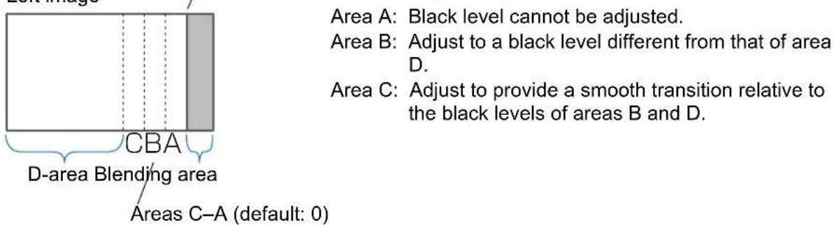 Area A: Black level cannot be adjusted. Area B: Adjust to a black level different from that of area D. Area C: Adjust to provide a smooth transition relative to the black levels of areas B and D. CBA D-area Blending area Areas C-A (default: 0)