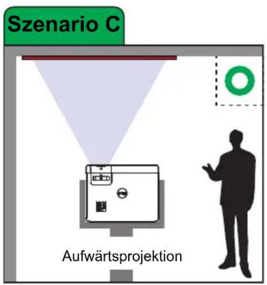 Szenario C Aufwärtsprojektion