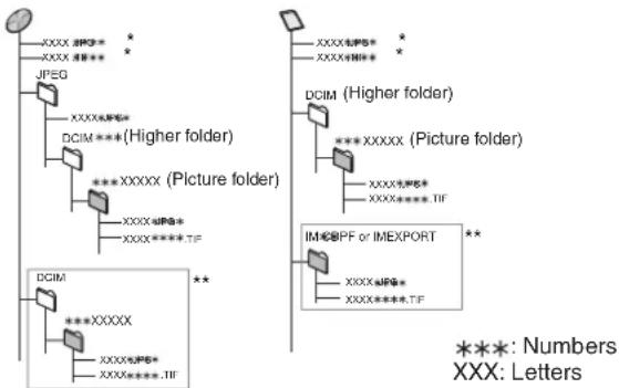 PANASONIC DMR-ES46 - Structure of folders displayed by this unit - 1