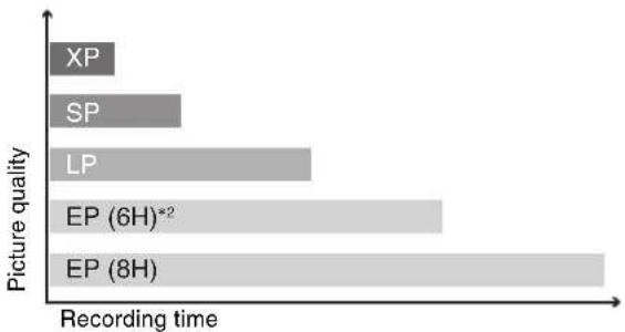 PANASONIC DMR-ES46 - ■ Recording modes and approximate recording times (DVD) - 1