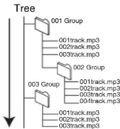 PANASONIC DMR-ES46 - Structure of MP3 folders - 1