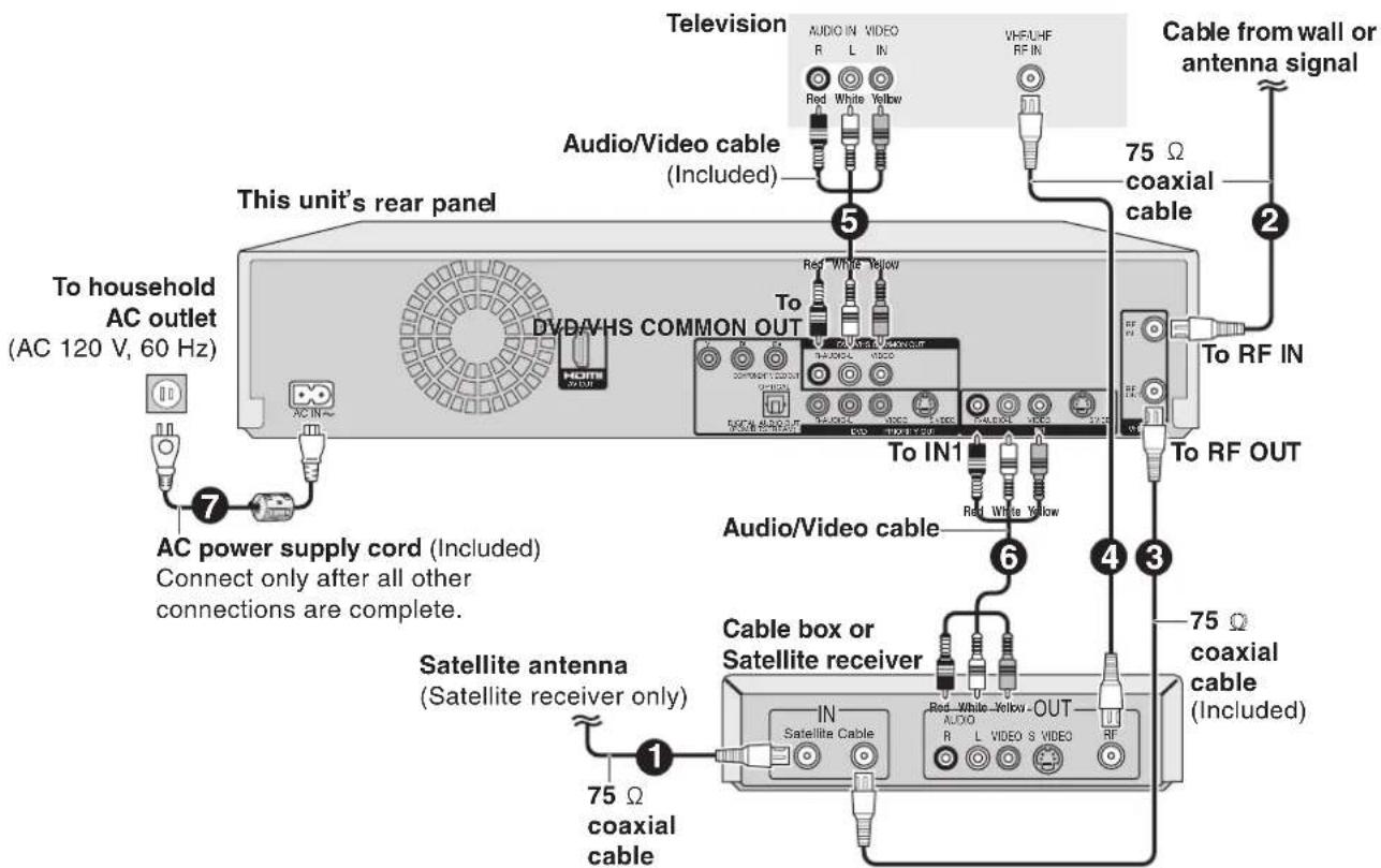 Television AUDIO IN VIDEO R L IN VHF-UHF RF IN Cable from wall or antenna signal Audio/Video cable (Included) 5 75 Ω coaxial cable 2 This unit's rear panel To household AC outlet (AC 120 V, 60 Hz) DVDAVHS COMMON OUT To IN1 To RF IN To RF OUT 7 AC power supply cord (Included) Connect only after all other connections are complete. Audio/Video cable 6 3 75 Ω coaxial cable Satellite antenna (Satellite receiver only) 1 Satellite receiver Cable box or Satellite receiver IN Satellite Cable R L VIDEO S VIDEO 75 Ω coaxial cable RF