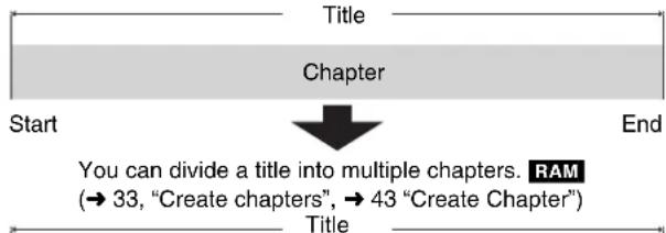 Title Chapter Start End You can divide a title into multiple chapters. RAM (→ 33, "Create chapters", → 43 "Create Chapter") Title