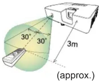 30° 30° 3m (approx.)