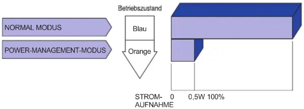IIYAMA ProLite XU2292HS-B1 - ■ Energieverwaltungsmodus - 1