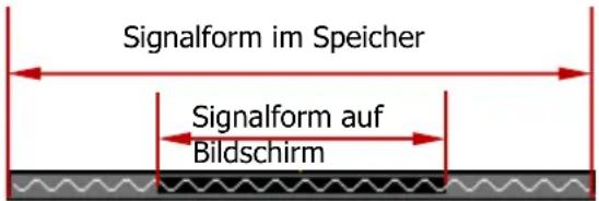 Rigol MSO5102 - Signalspeicher Grafik (Waveform Memory) - 1