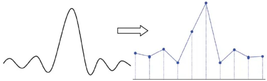 Rigol MSO5102 - Einfluss zu niedriger Abtastrate auf die Signalform: - 1