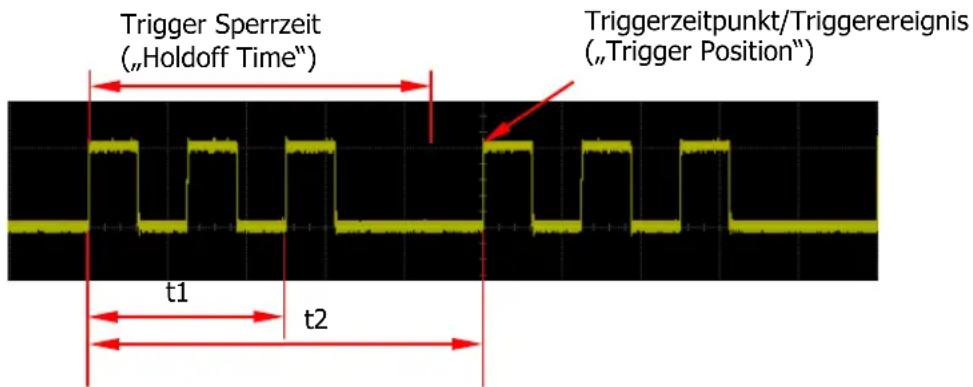 Rigol MSO5102 - Trigger Sperrzeit (Trigger Holdoff) - 1