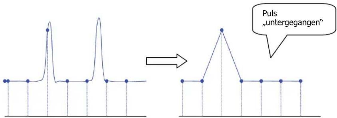 Rigol MSO5102 - Einfluss zu niedriger Abtastrate auf die Signalform: - 3