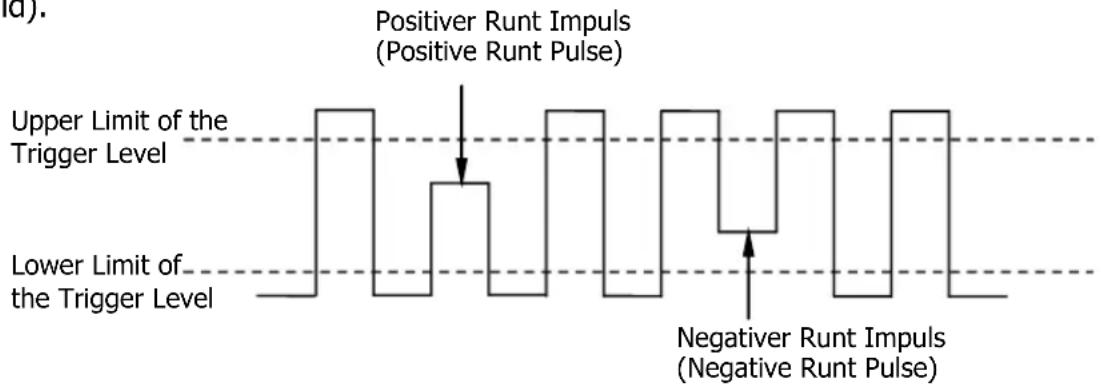 Rigol MSO5102 - Runt Trigger (Runt Trigger) - 1