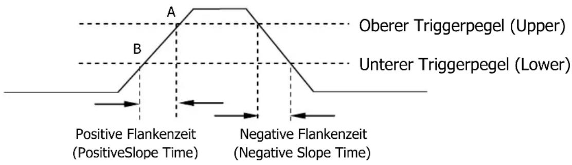 Rigol MSO5102 - Flankenzeit Trigger (Slope Trigger) - 1