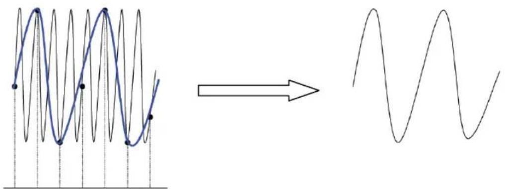 Rigol MSO5102 - Einfluss zu niedriger Abtastrate auf die Signalform: - 2