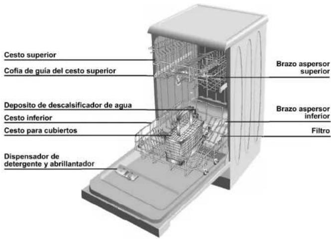 Cesto superior Cofia de guía del cesto superior Deposito de descalsificador de agua Cesto inferior Cesto para cubiertos Dispensador de detergente y abrillantador Brazo aspersor superior Brazo aspersor inferior Filtro