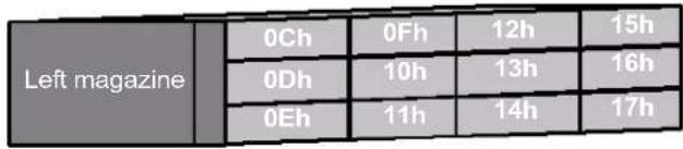 Tandberg Data 2450-LTO - Element Addresses - 2