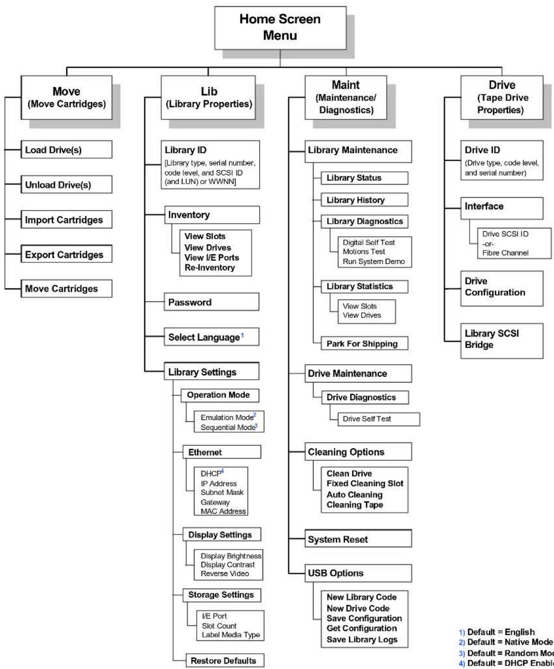 Tandberg Data StorageLibrary T24 - OVERVIEW OF LIBRARY MENUS - 3