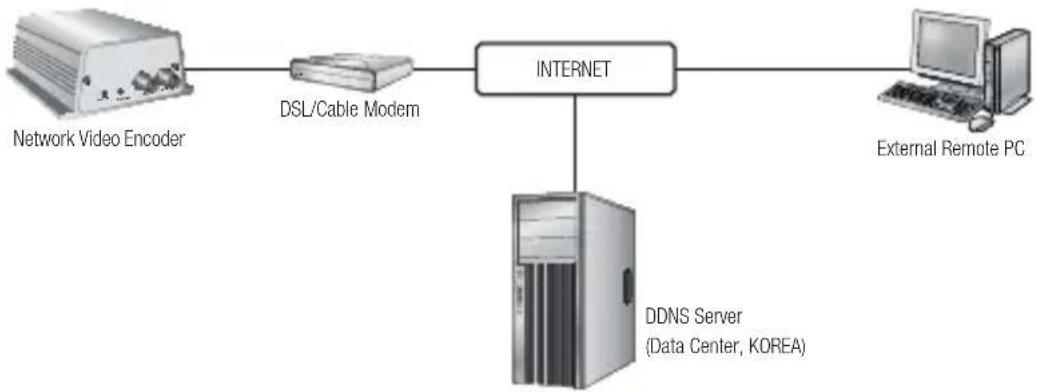 Hanwha SPE-100P - CONNECTING THE NETWORK VIDEO ENCODER DIRECTLY TO A DHCP BASED DSL/CABLE MODEM - 1