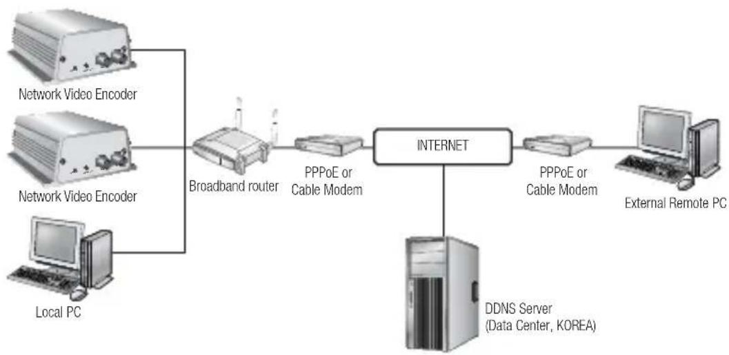 Hanwha SPE-100P - CONNECTING THE NETWORK VIDEO ENCODER TO A BROADBAND ROUTER WITH THE PPPoE/CABLE MODEM - 1