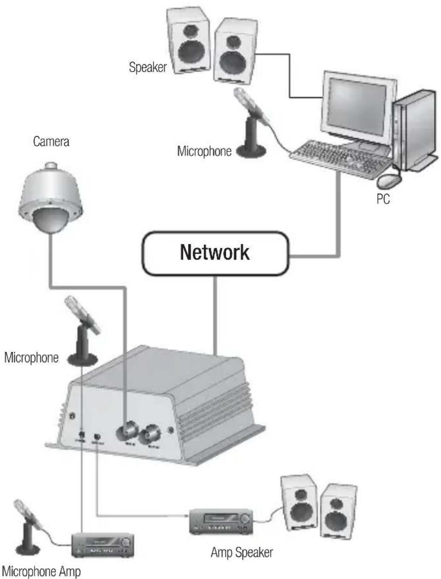 Hanwha SPE-100P - Connecting to Audio Input/Output - 1