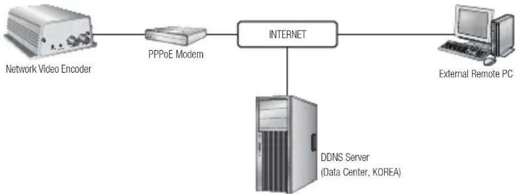 Hanwha SPE-100P - CONNECTING THE NETWORK VIDEO ENCODER DIRECTLY TO A PPPoE MODEM - 1