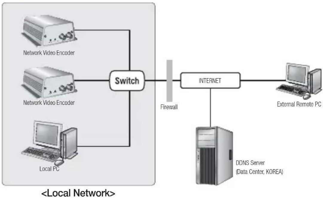 Hanwha SPE-100P - Connecting to the network video encoder from a local PC in the LAN - 1