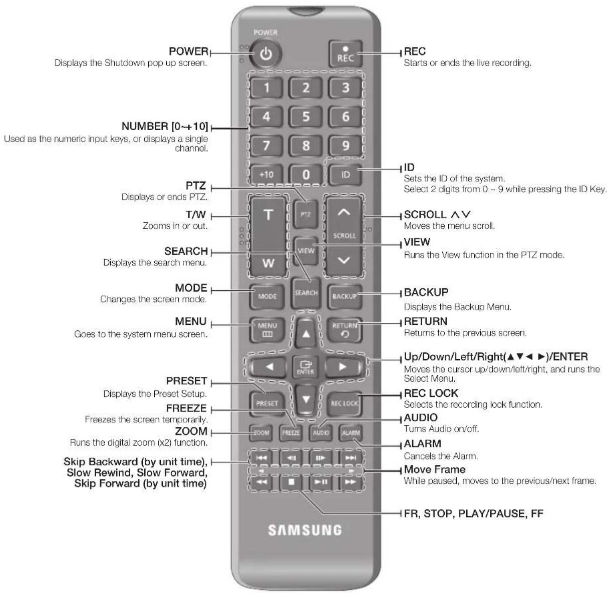 Hanwha SRD-1684 - pArT nAmeS And funCTlonS (fronT) - 7