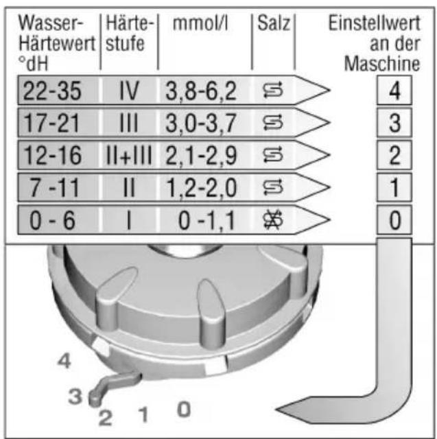 BOSCH SRS40E02EU - Wasserhärtetabelle - 1