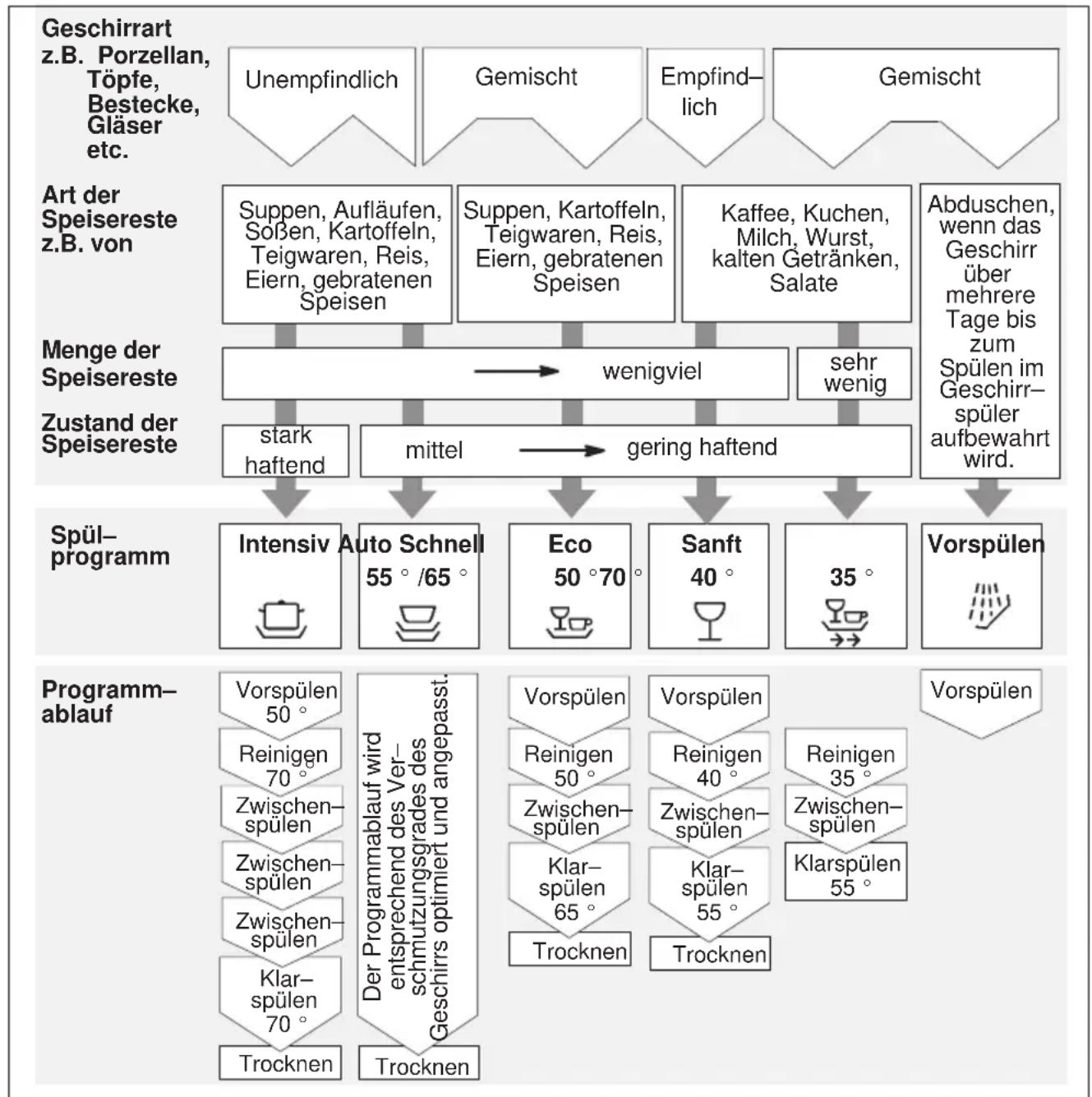 BOSCH SRS46A32EU - Programmübersicht - 1