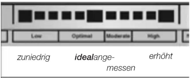zuniedrig idealange- messen erhöht