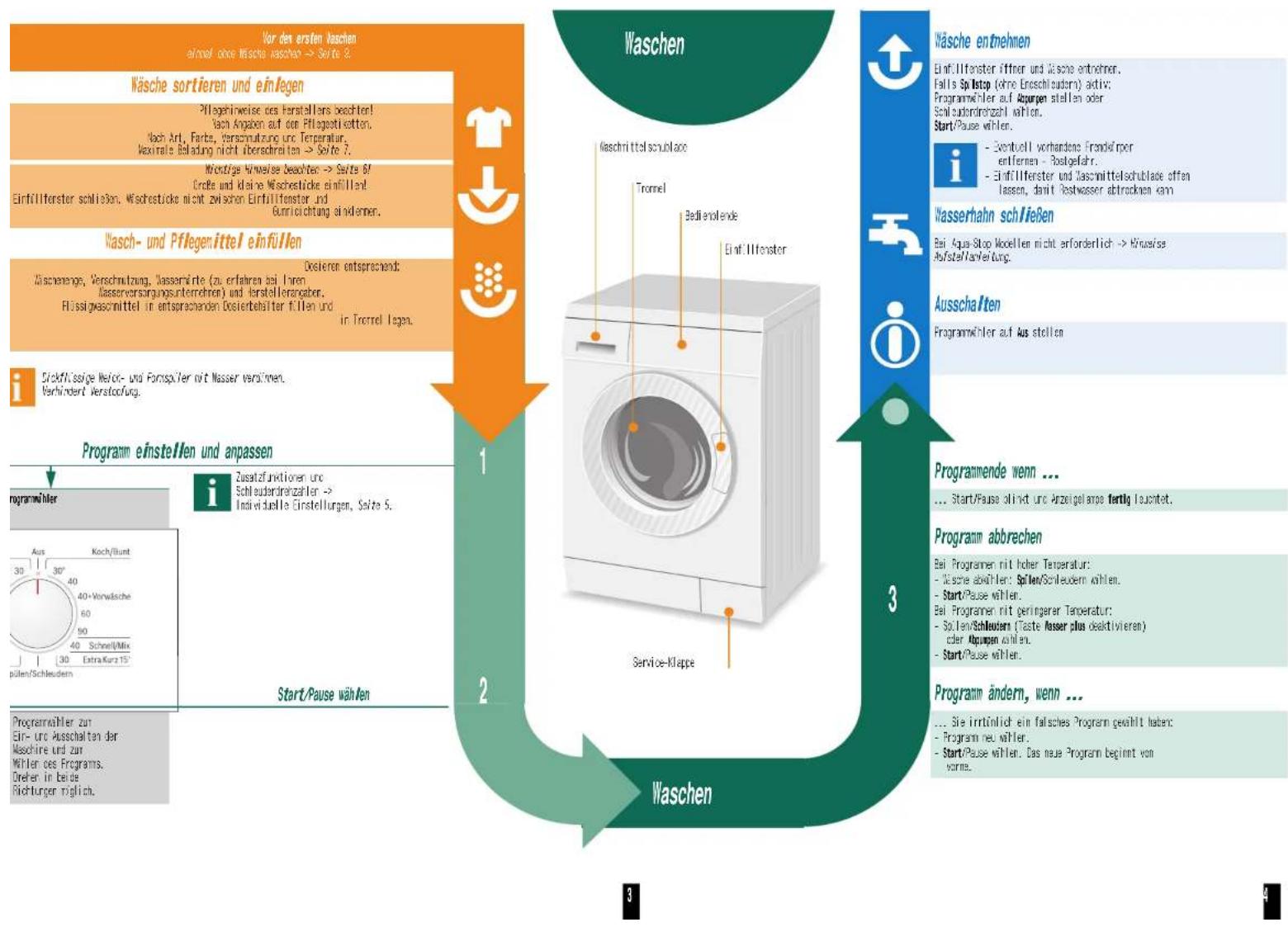 BOSCH WAE24193 - Programme - 4