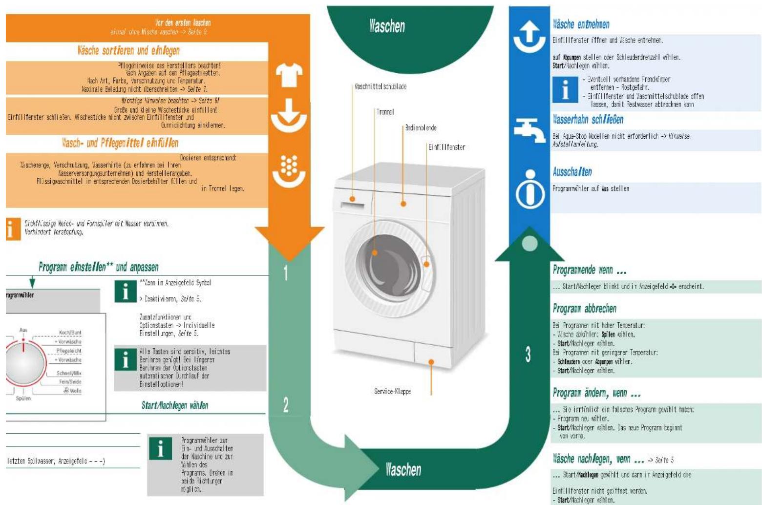 BOSCH WAE284R3 - Programme - 4