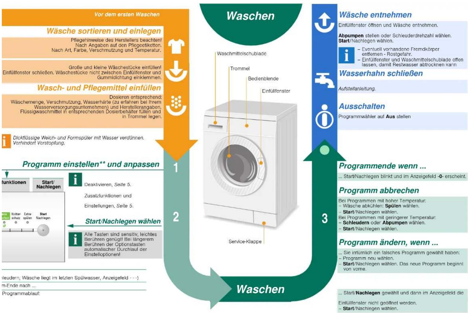 SIEMENS WM14E4S5 - Programme - 3
