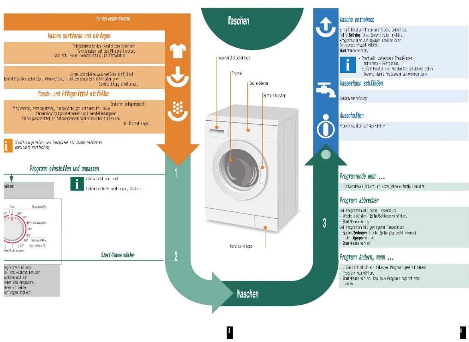 BOSCH WAE24144 - Programme - 4