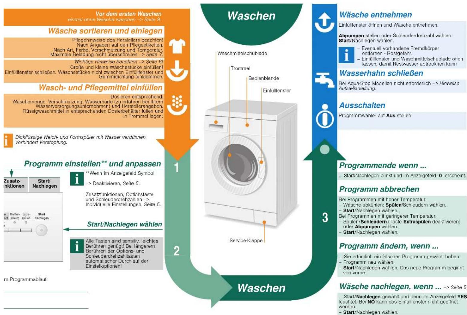 SIEMENS WM14E3A3 - Wasserhahn öffnen - 4