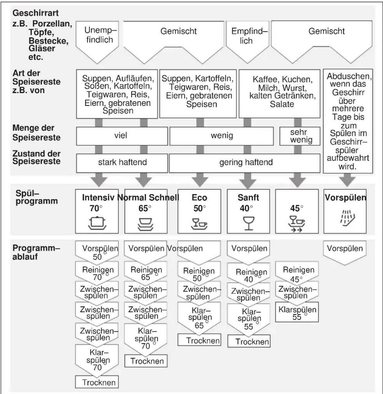 SIEMENS SE24E260EU - Programmübersicht - 1