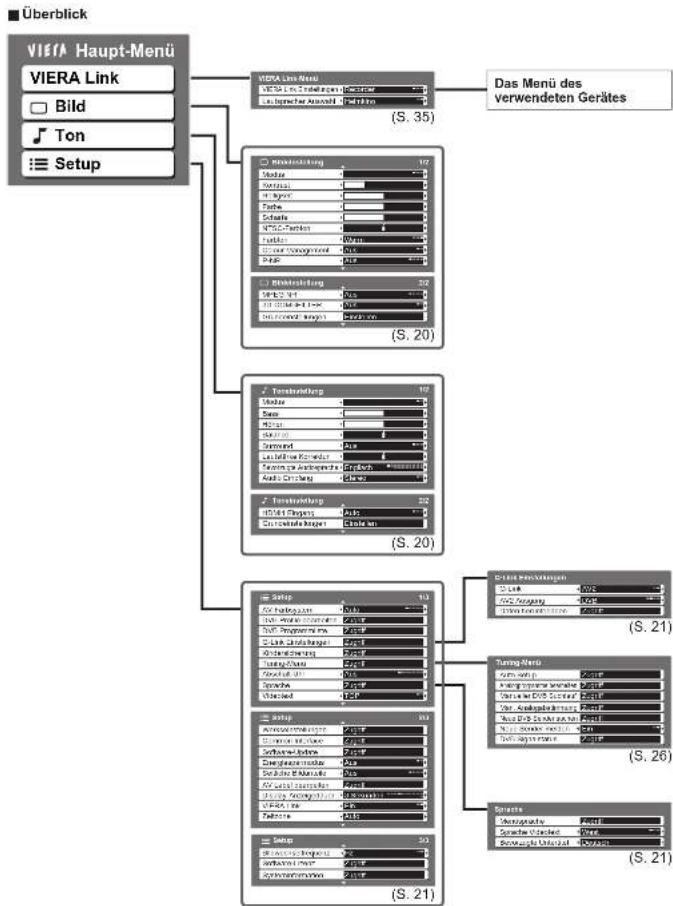 PANASONIC TH-D42PN73E - Gebrauch der Menüfunktionen - 2