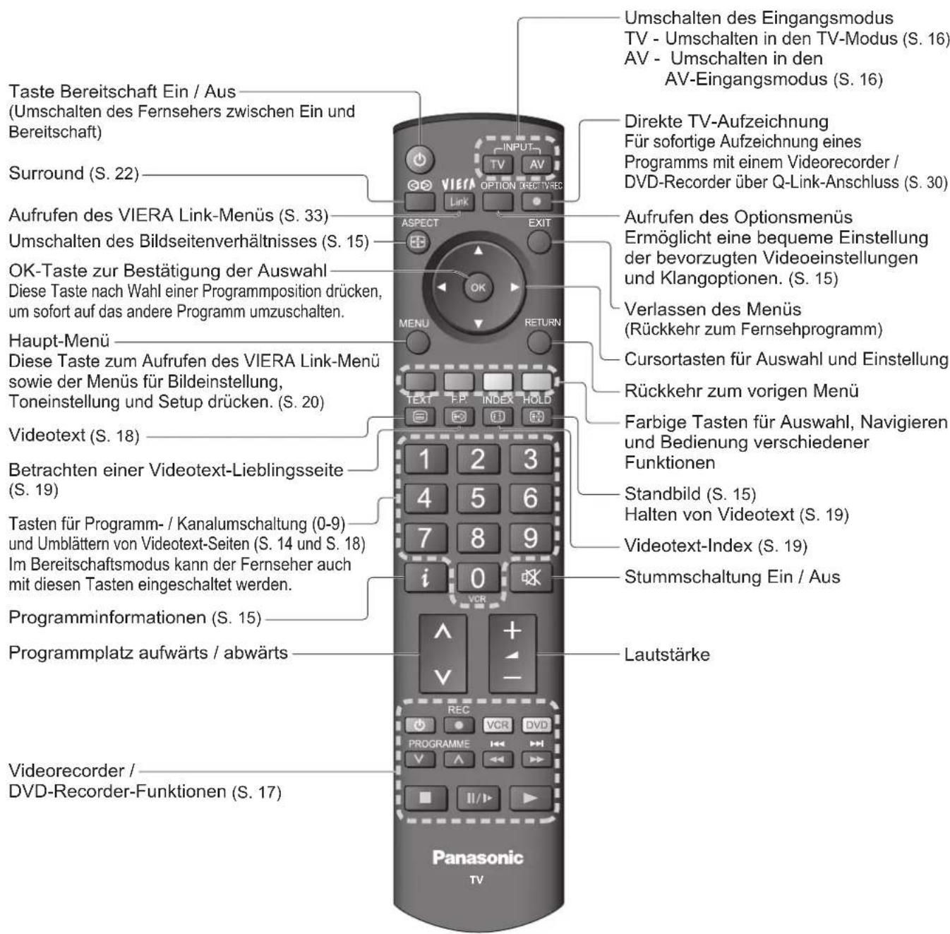 PANASONIC TH-50PV71FA - Anordnung der Bedienelemente - 2