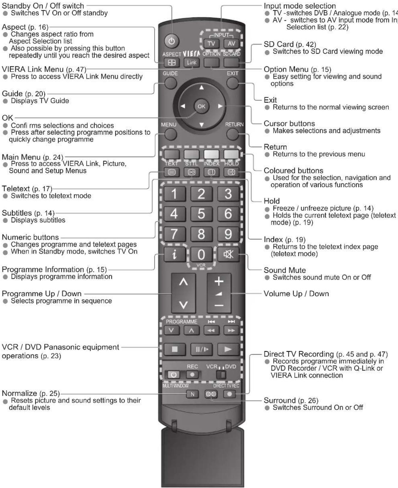 PANASONIC TH-42PX80BA - Remote Control - 1