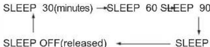PANASONIC RF-D7 - Using the sleep timer - 2