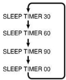 PANASONIC AG-520 - Press SLEEP repeatedly to set SLEEP TIMER. - 2