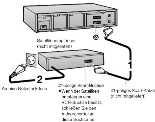 Satellitenempfänger (nicht mitgeliefert) An eine Netzsteckdose 21-polige Scart-Buchse • Wenn der Satelliten empfänger eine VCR-Buchse besitzt, schließen Sie den Videorecorder an diese Buchse an. 55 1 21-poliges Scart-Kabel (nicht mitgeliefert)