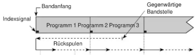 PANASONIC NV-SJ410AR - Bedienungsschritte - 1