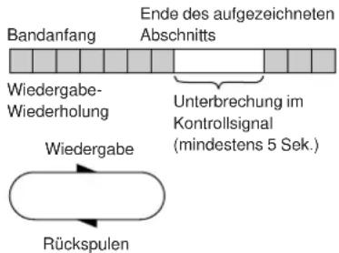 Bandanfang Ende des aufgezeichneten Abschnitts Wiedergabe- Wiederholung Unterbrechung im Kontrollsignal (mindestens 5 Sek.) Wiedergabe Rückspulen